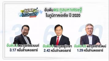 เปิดชื่อ 3 ตระกูลมหาเศรษฐีไทย ติดอันดับรวยสุดในเอเชีย