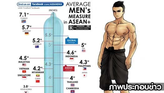 เผยขนาดน้องชายของหนุ่มไทย ไม่แพ้ชาติใดในอาเซียน 
