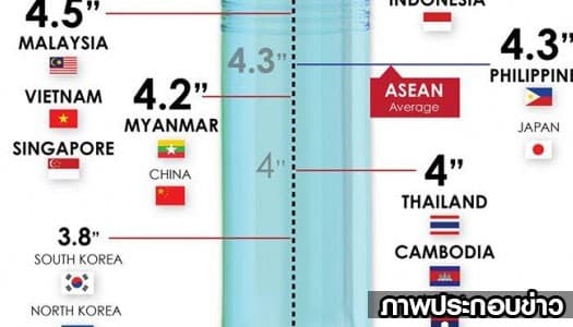 กู้หน้าชายไทย! แพทย์ยันเจ้าโลกหนุ่มไทย ขนาดเหมาะสม พอดีรูปร่าง