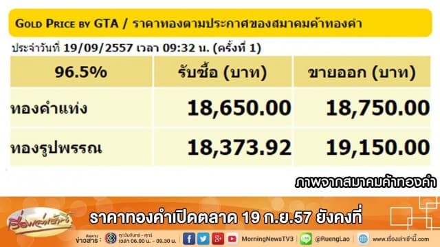 ราคาทองคำเปิดตลาด 19 ก.ย.57 ยังคงที่