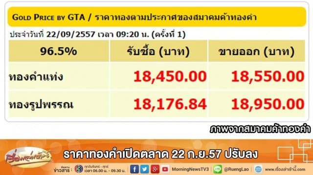 ราคาทองคำเปิดตลาด 22 ก.ย.57 ปรับลง50บาท