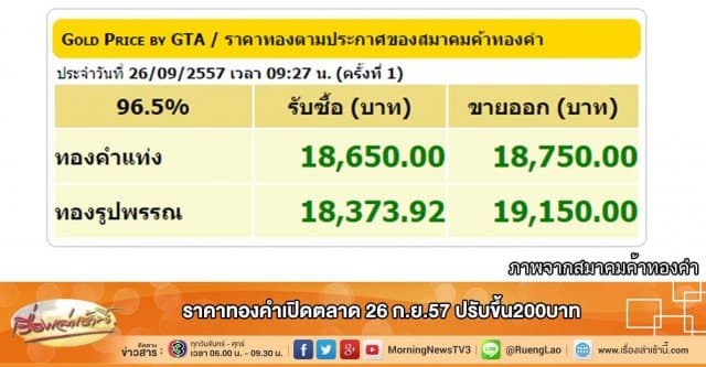 ราคาทองคำเปิดตลาด 26 ก.ย.57 ปรับขึ้น200บาท