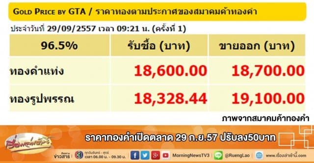ราคาทองคำเปิดตลาด 29 ก.ย.57 ปรับลง50บาท