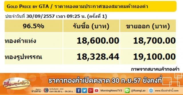 ราคาทองคำเปิดตลาด 30 ก.ย.57 ยังคงที่