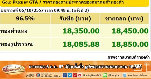 ราคาทอง 6 ต.ค. 57 ปรับครั้งที่2 รูปพรรณขายออกบาทละ 18,850 