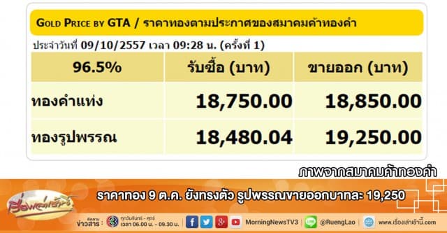 ราคาทอง 9 ต.ค. ยังทรงตัว รูปพรรณขายออกบาทละ 19,250 