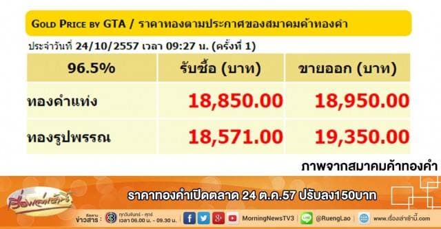 ราคาทองคำเปิดตลาด 24 ต.ค.57 ปรับลง150บาท