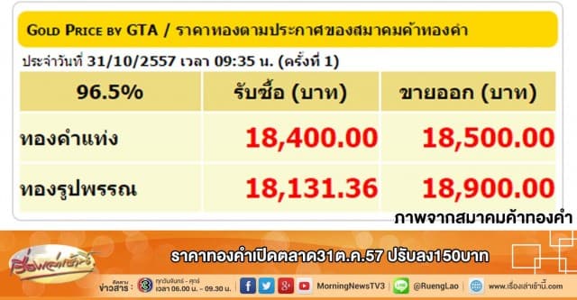 ราคาทองคำเปิดตลาด 31 ต.ค.57 ปรับลง150บาท