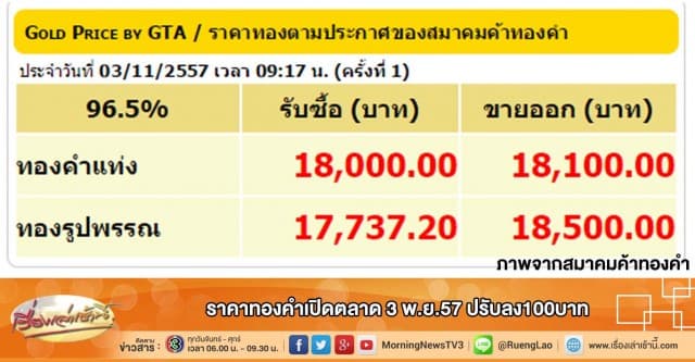 ราคาทองคำเปิดตลาด 3 พ.ย.57 ปรับลง100บาท