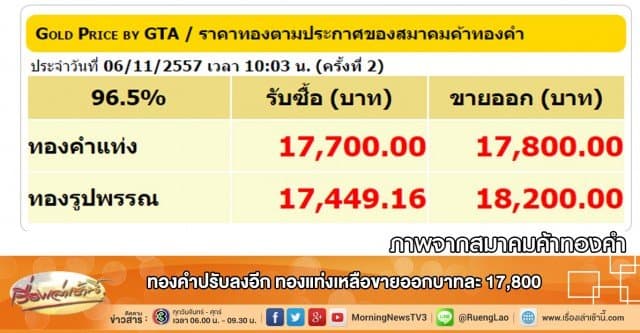 ทองคำปรับลงอีก ทองแท่งเหลือขายออกบาทละ17,800 