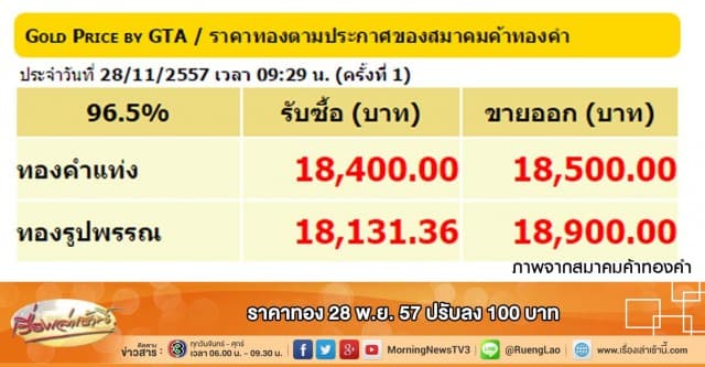 ราคาทอง 28 พ.ย. 57 ปรับลง 100 บาท 