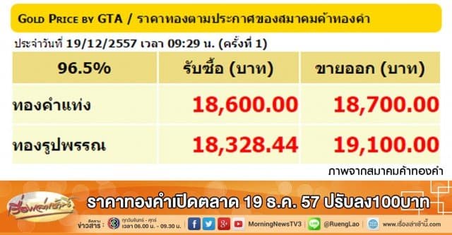 ราคาทองคำเปิดตลาด 19 ธ.ค. 57 ปรับลง100บาท 