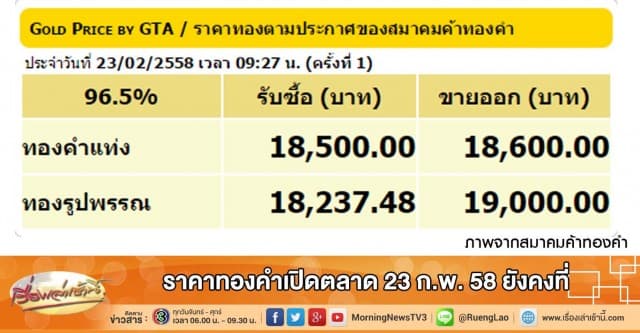 ราคาทองคำเปิดตลาด 23 ก.พ. 58 ยังคงที่