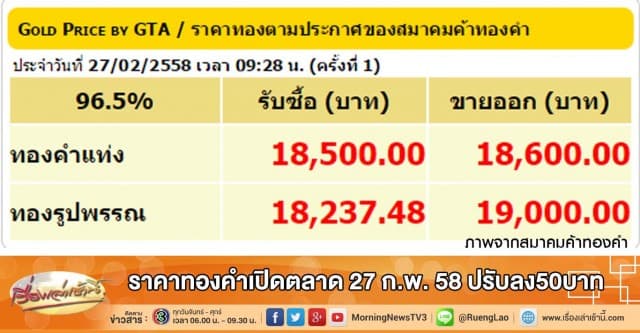 ราคาทองคำเปิดตลาด 27 ก.พ. 58 ปรับลง50บาท