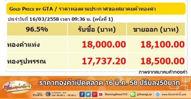 ราคาทองคำเปิดตลาด 16 มี.ค. 58 ปรับลง50บาท