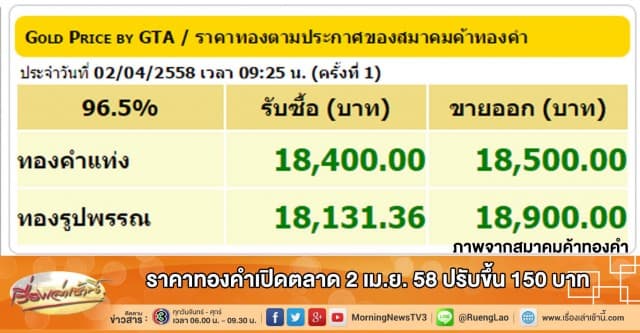 ราคาทองคำเปิดตลาด 2 เม.ย. 58 ปรับขึ้น150บาท