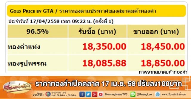 ราคาทองคำเปิดตลาด 17 เม.ย. 58 ปรับลง100บาท