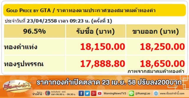 ราคาทองคำเปิดตลาด 23 เม.ย. 58 ปรับลง200บาท