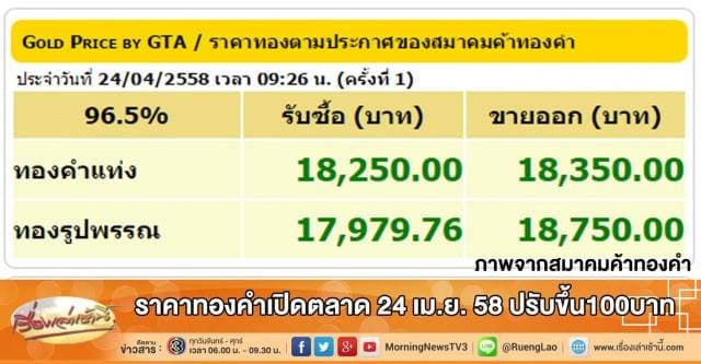 ราคาทองคำเปิดตลาด 24 เม.ย.58 ปรับขึ้น100บาท