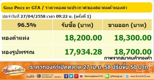 ราคาทองคำเปิดตลาด 27 เม.ย.58 ปรับขึ้น 50 บาท