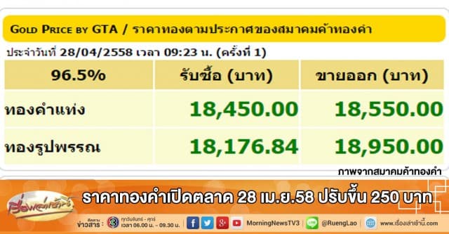 ราคาทองคำเปิดตลาด 28 เม.ย. 58 ปรับขึ้น 250 บาท