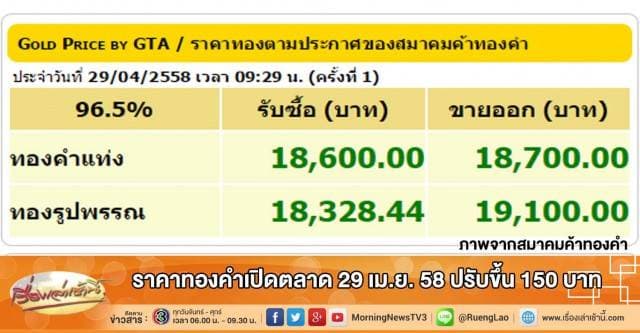 ราคาทองคำเปิดตลาด 29 เม.ย. 58 ปรับขึ้น 150 บาท