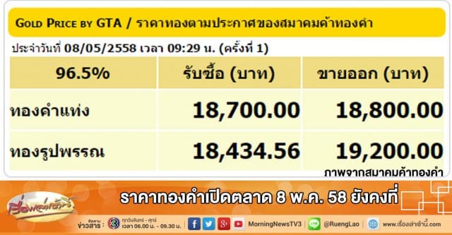 ราคาทองคำเปิดตลาด 8 พ.ค.58 ยังคงที่