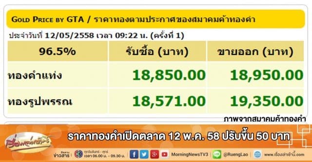 ราคาทองคำเปิดตลาด 12 พ.ค. 58 ปรับขึ้น 50 บาท