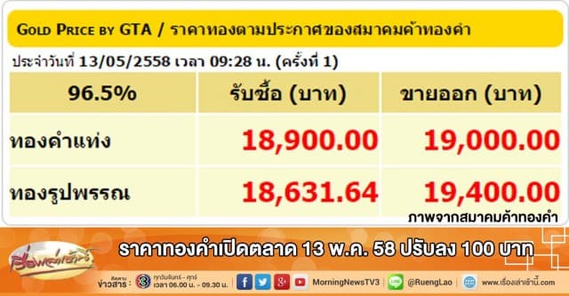 ราคาทองคำเปิดตลาด 13 พ.ค. 58 ปรับลง 100 บาท 