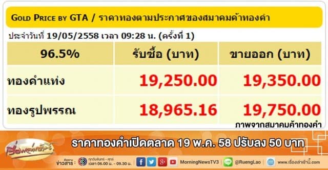 ราคาทองคำเปิดตลาด 19 พ.ค. 58 ปรับลง 50 บาท