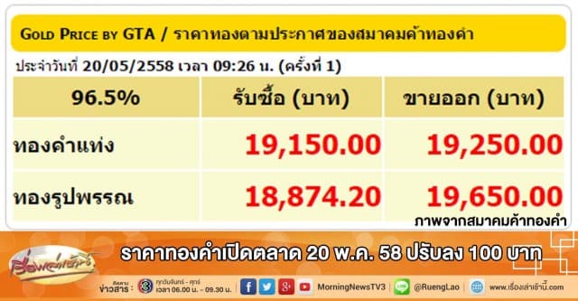 ราคาทองคำเปิดตลาด 20 พ.ค. 58 ปรับลง 100 บาท 