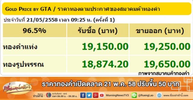 ราคาทองคำเปิดตลาด 21 พ.ค. 58 ปรับขึ้น 50 บาท