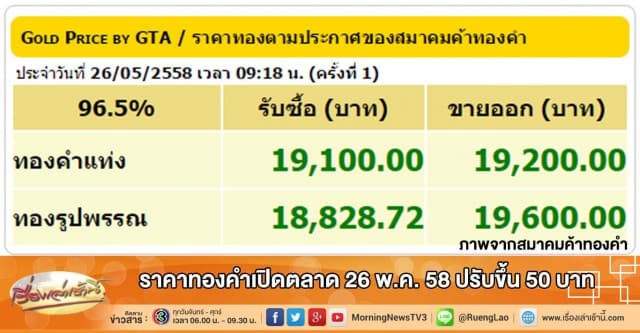 ราคาทองคำเปิดตลาด 26 พ.ค. 58 ปรับขึ้น 50 บาท