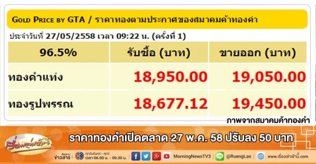 ราคาทองคำเปิดตลาด 27 พ.ค. 58 ปรับลง 50 บาท