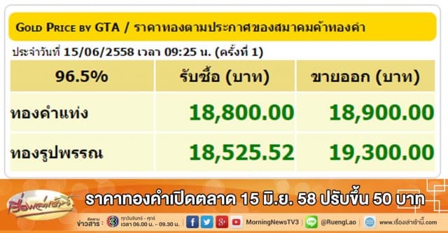 ราคาทองคำเปิดตลาด 15 มิ.ย. 58 ปรับขึ้น 50 บาท