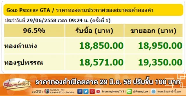 ราคาทองคำเปิดตลาด 29 มิ.ย. 58 ปรับขึ้น 100 บาท