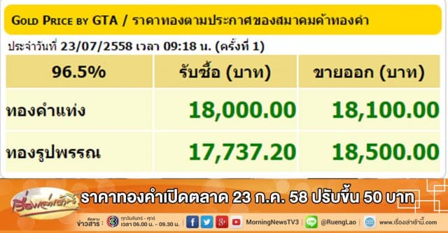 ราคาทองคำเปิดตลาด 23 ก.ค. 58 ปรับขึ้น 50 บาท