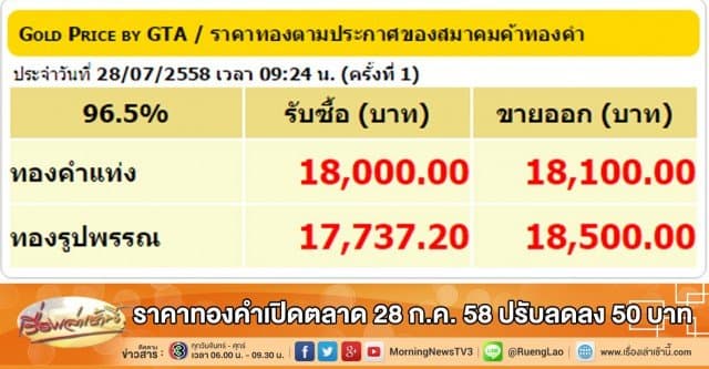 ราคาทองคำเปิดตลาด 28 ก.ค. 58 ปรับลดลง 50 บาท