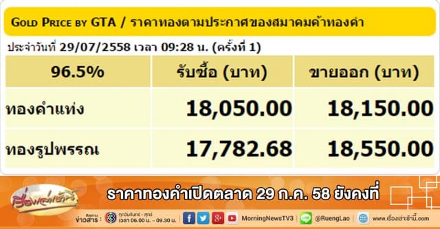 ราคาทองคำเปิดตลาด 29 ก.ค. 58 ยังคงที่