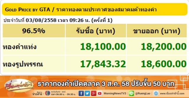 ราคาทองคำเปิดตลาด 3 ส.ค. 58 ปรับขึ้น 50 บาท