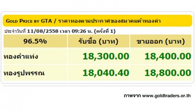 ราคาทองคำเปิดตลาด 11 ส.ค. 58 ปรับขึ้น 150 บาท