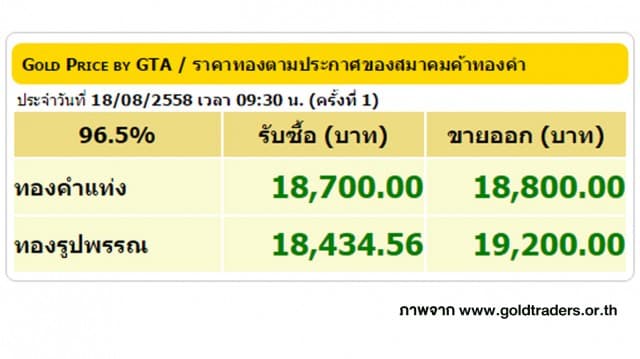 ราคาทองคำเปิดตลาด 18 ส.ค. 58 ปรับขึ้น 150 บาท