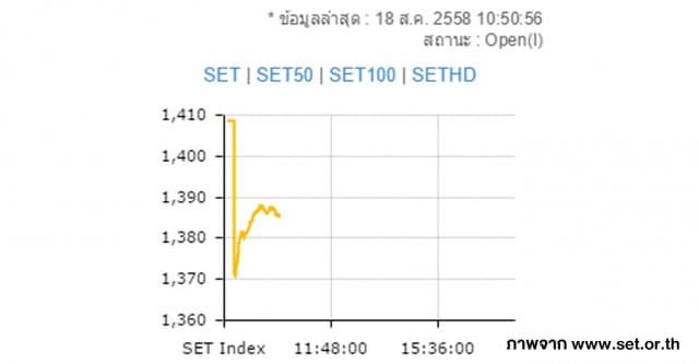 ตลาดทุนเปิดดิ่งหนัก 36 จุด หลังเหตุระเบิดกลางกรุง