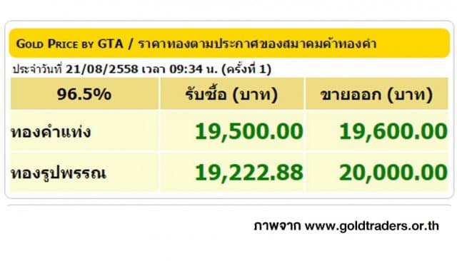 ราคาทองคำเปิดตลาด 21 ส.ค. 58 ปรับขึ้น 500 บาท