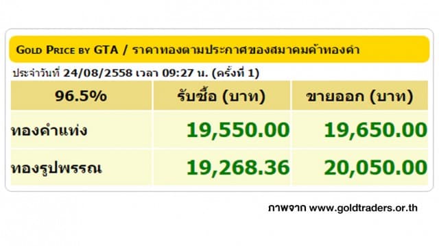 ราคาทองคำเปิดตลาด 24 ส.ค. 58 ปรับขึ้น 100 บาท