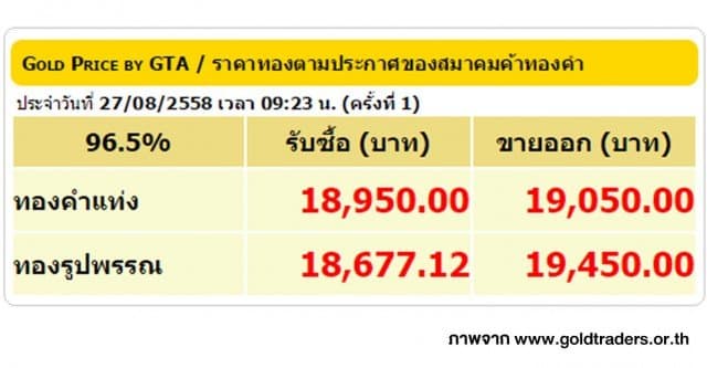 ราคาทองคำเปิดตลาด 27 ส.ค. 58 ปรับลดลง 100 บาท