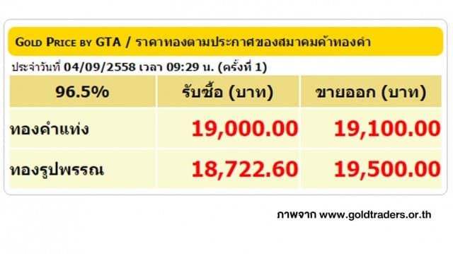 ราคาทองคำเปิดตลาด 4 ก.ย. 58 ปรับลดลง 100 บาท