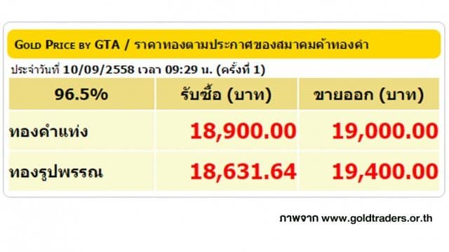 ราคาทองคำเปิดตลาด 10 ก.ย. 58 ปรับลดลง 150 บาท