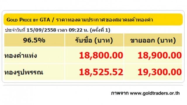 ราคาทองคำเปิดตลาด 10 ก.ย. 58 ปรับลดลง 50 บาท