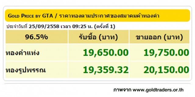 ราคาทองคำเปิดตลาด 25 ก.ย. 58 ปรับขึ้น 250 บาท